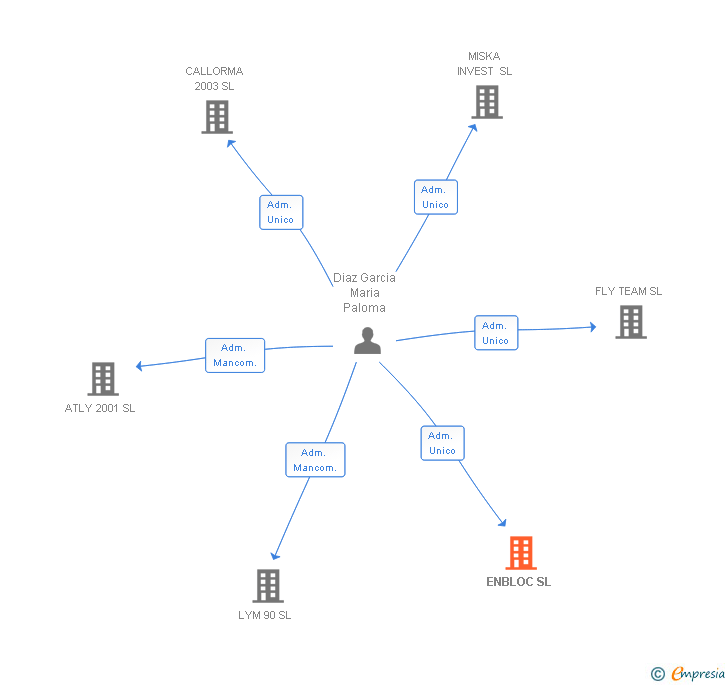 Vinculaciones societarias de ENBLOC SL