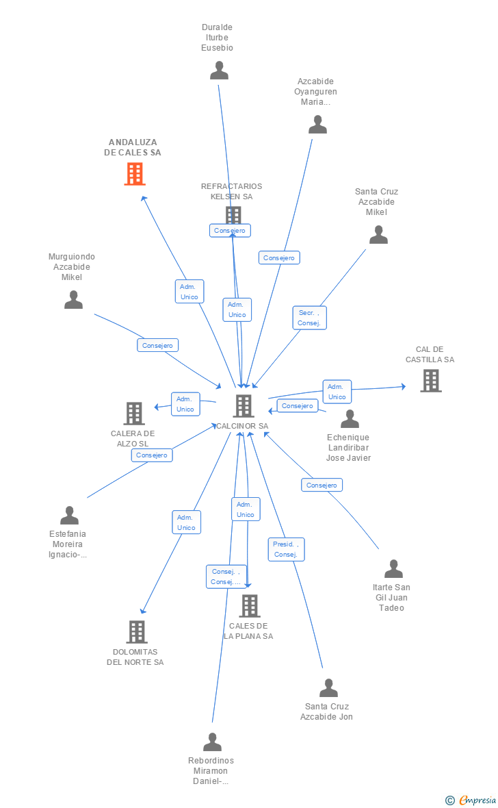 Vinculaciones societarias de ANDALUZA DE CALES SA