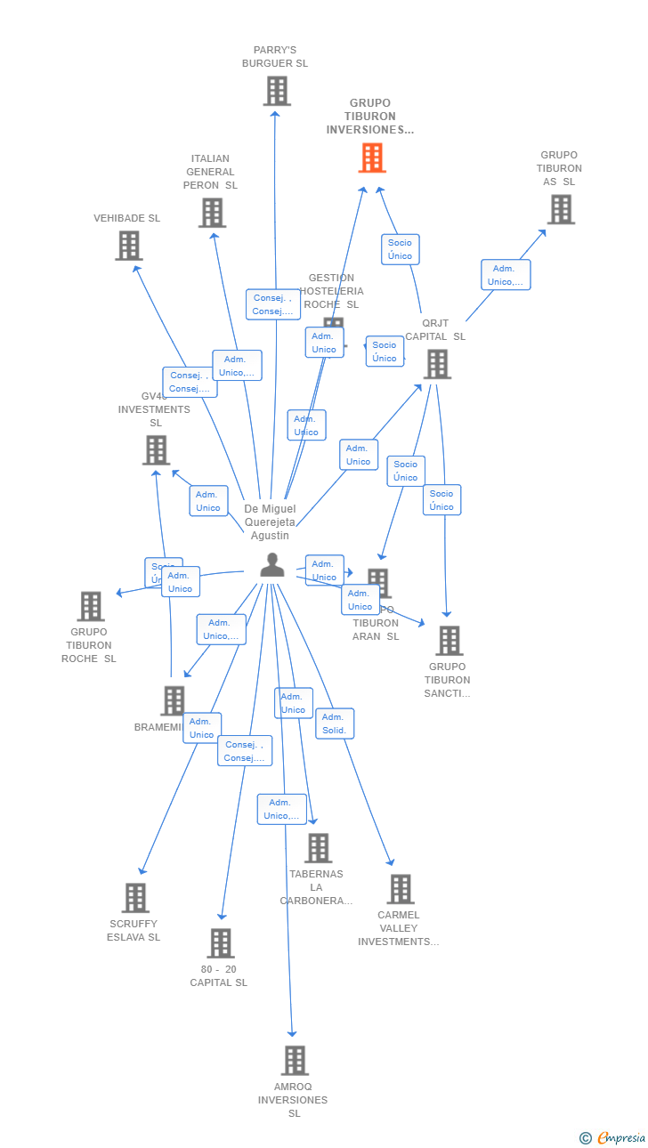 Vinculaciones societarias de GRUPO TIBURON INVERSIONES SL