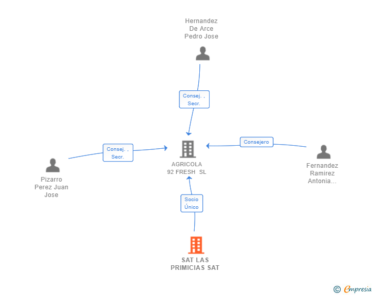 Vinculaciones societarias de SAT LAS PRIMICIAS SAT