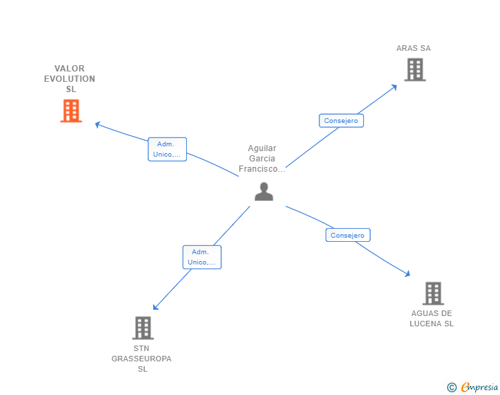 Vinculaciones societarias de VALOR EVOLUTION SL