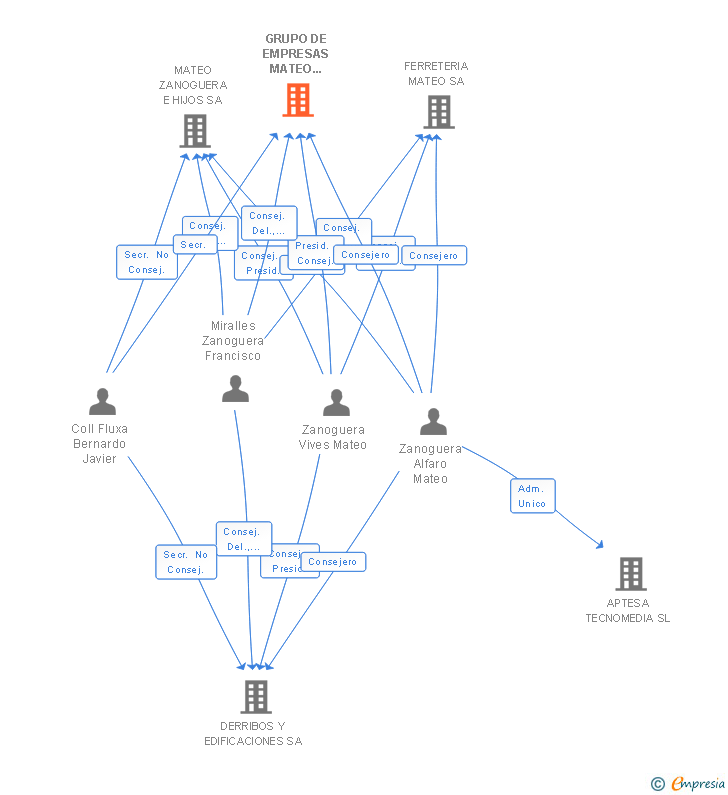 Vinculaciones societarias de GRUPO DE EMPRESAS MATEO ZANOGUERA SL