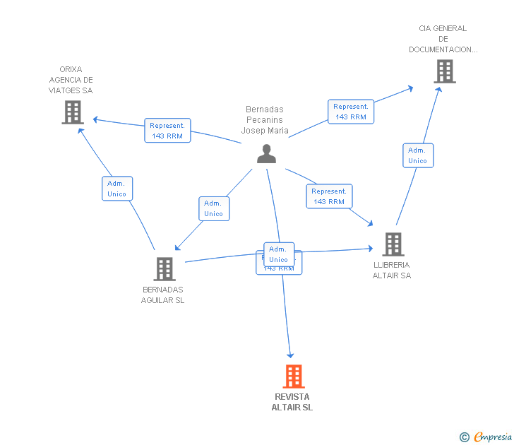 Vinculaciones societarias de REVISTA ALTAIR SL