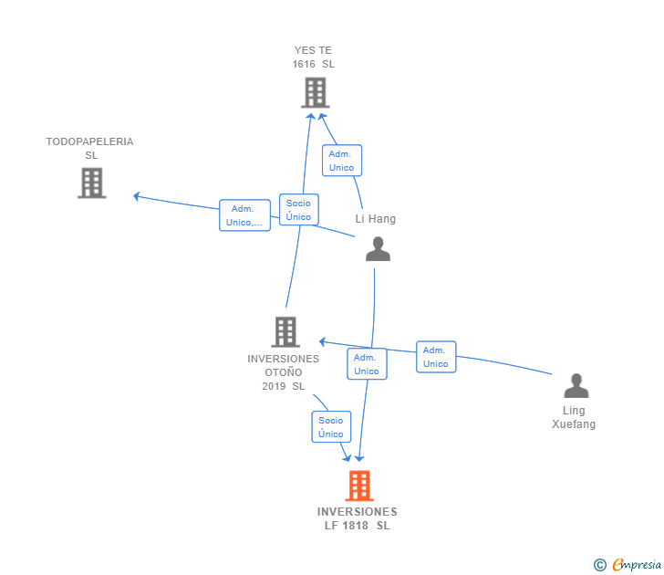 Vinculaciones societarias de INVERSIONES LF 1818 SL