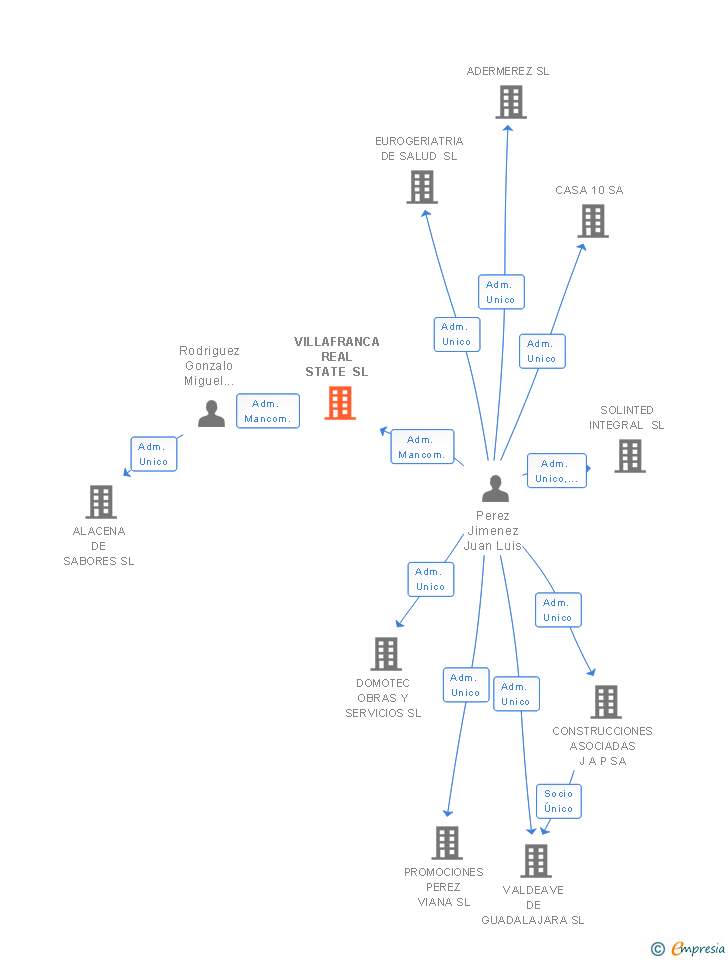 Vinculaciones societarias de VILLAFRANCA REAL STATE SL