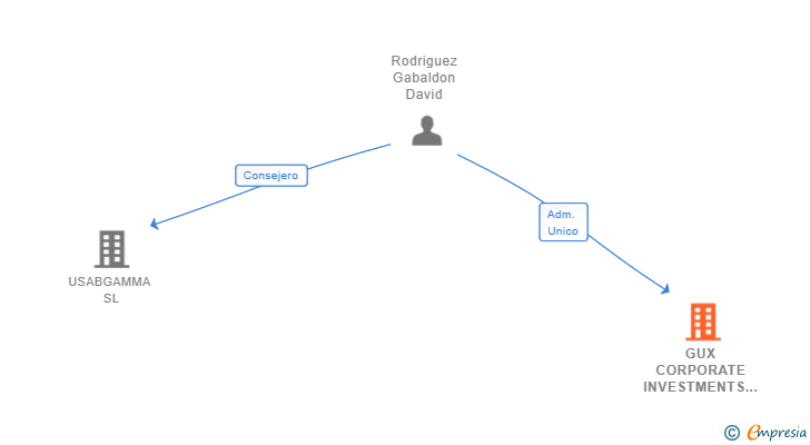 Vinculaciones societarias de GUX CORPORATE INVESTMENTS SL