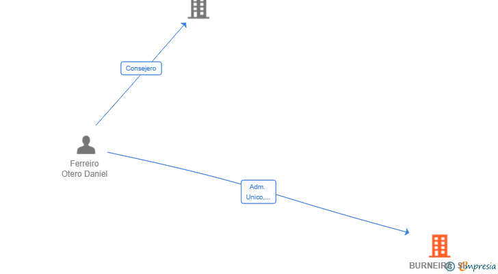 Vinculaciones societarias de BURNEIRA SL