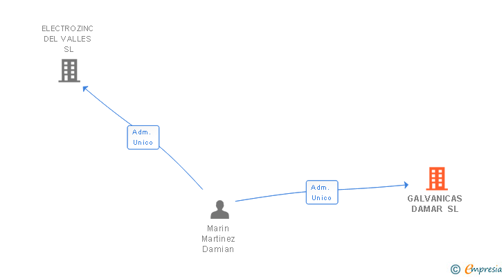Vinculaciones societarias de GALVANICAS DAMAR SL