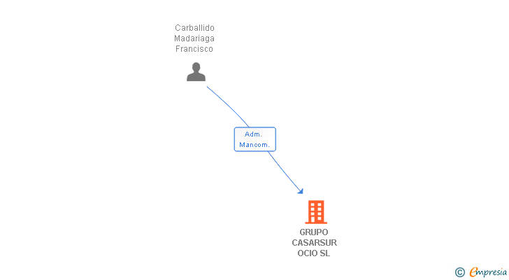 Vinculaciones societarias de GRUPO CASARSUR OCIO SL