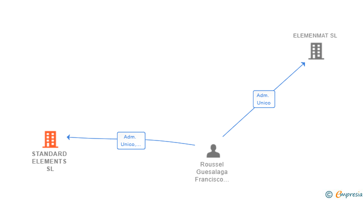 Vinculaciones societarias de STANDARD ELEMENTS SL