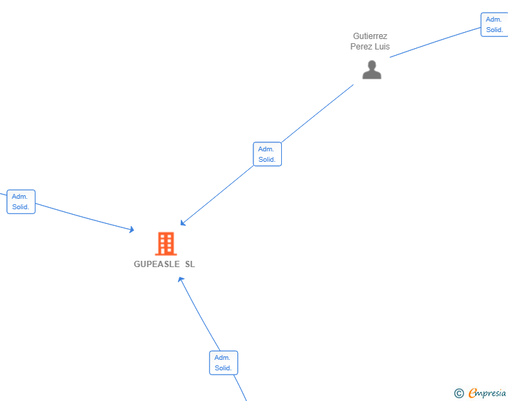 Vinculaciones societarias de GUPEASLE SL