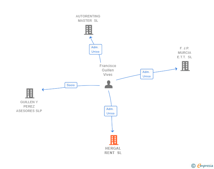Vinculaciones societarias de HERGAL RENT SL