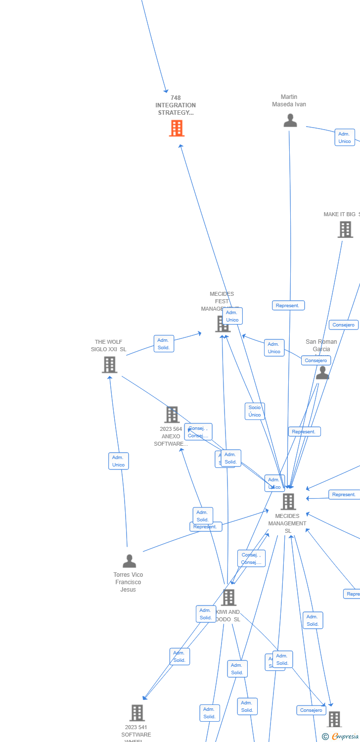 Vinculaciones societarias de 748 INTEGRATION STRATEGY EVOLUTION AIE