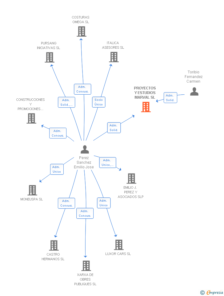 Vinculaciones societarias de PROYECTOS Y ESTUDIOS MARVAL SL