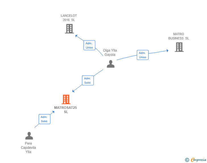 Vinculaciones societarias de MATROSAT25 SL