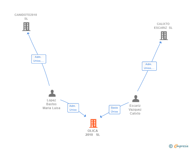 Vinculaciones societarias de OLICA 2010  SL