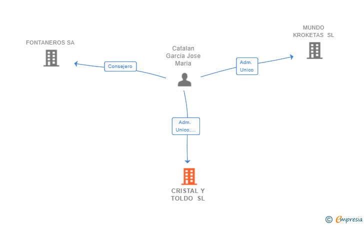 Vinculaciones societarias de CRISTAL Y TOLDO SL