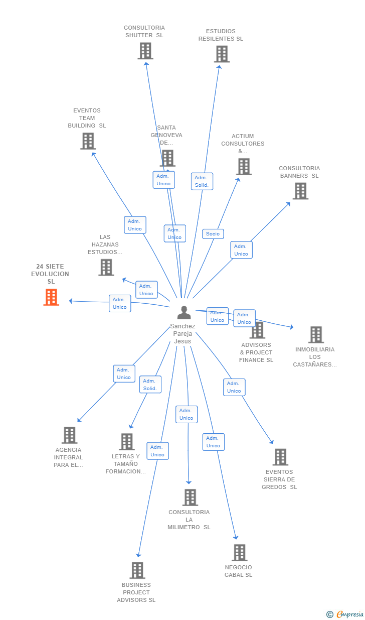 Vinculaciones societarias de 24 SIETE EVOLUCION SL