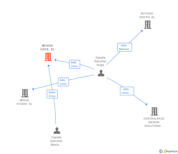 Vinculaciones societarias de MISIVA DATA SL