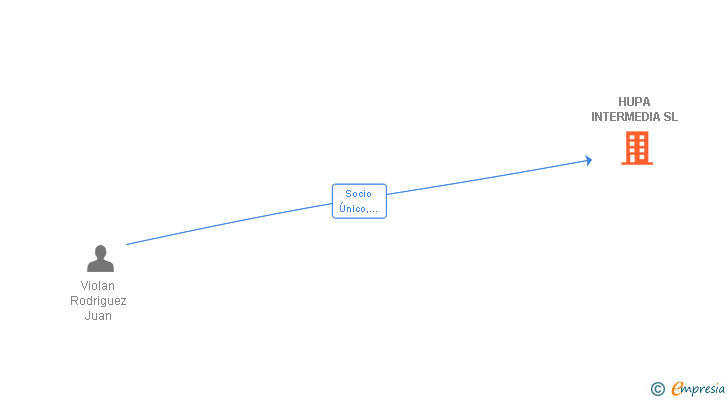Vinculaciones societarias de HUPA INTERMEDIA SL