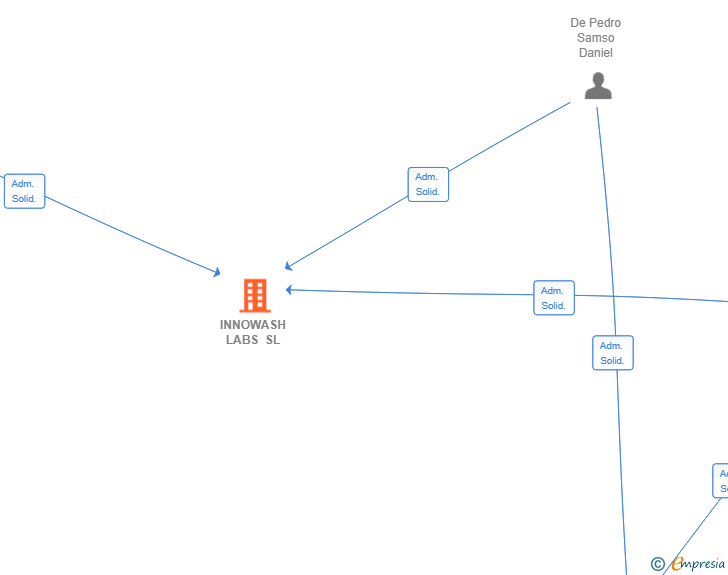 Vinculaciones societarias de INNOWASH LABS SL