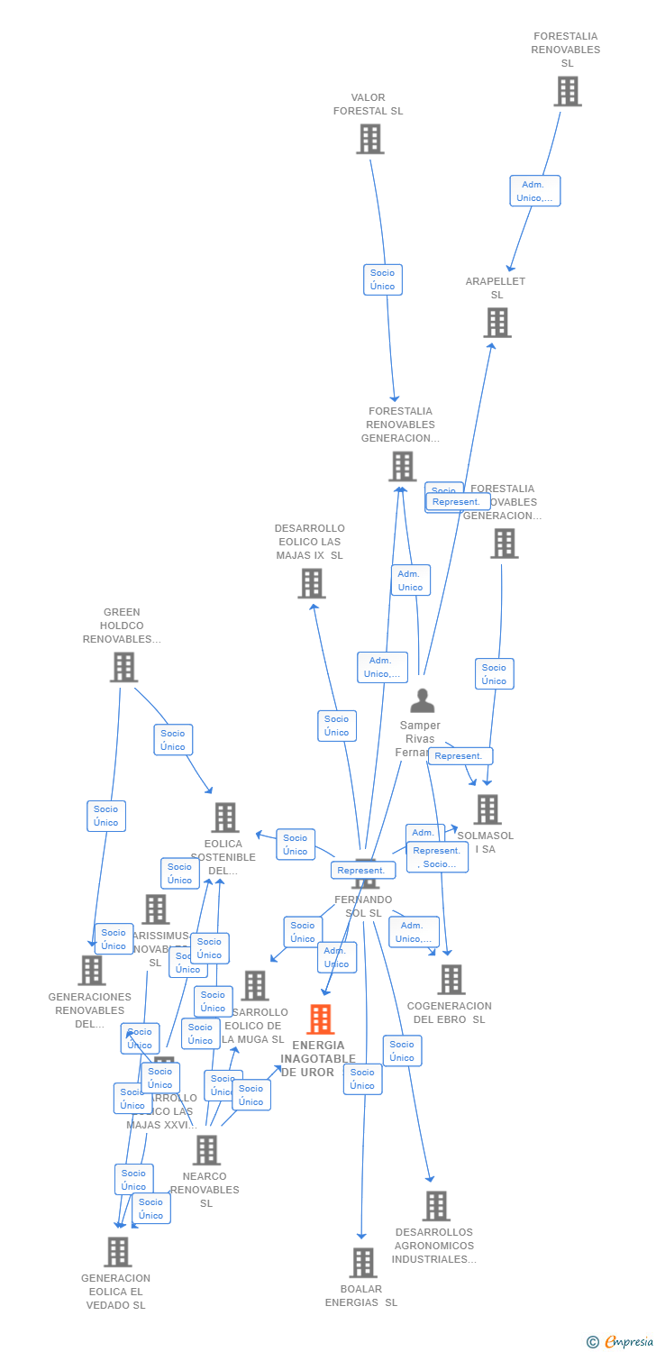 Vinculaciones societarias de ENERGIA INAGOTABLE DE UROR SL