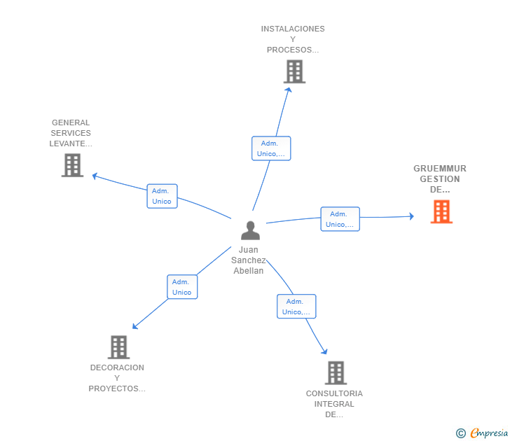 Vinculaciones societarias de GRUEMMUR GESTION DE SERVICIOS SL