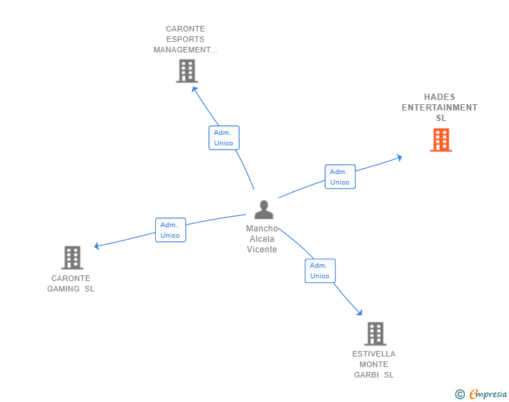 Vinculaciones societarias de HADES ENTERTAINMENT SL