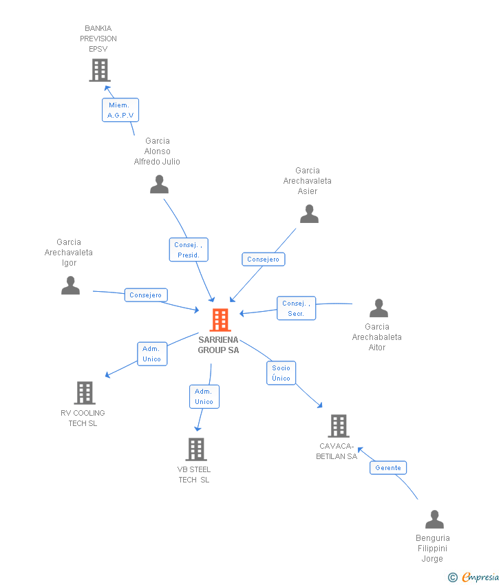 Vinculaciones societarias de SARRIENA GROUP SA