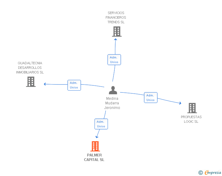 Vinculaciones societarias de PALMER CAPITAL SL