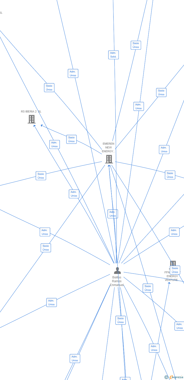 Vinculaciones societarias de EMEREN SP15 SL