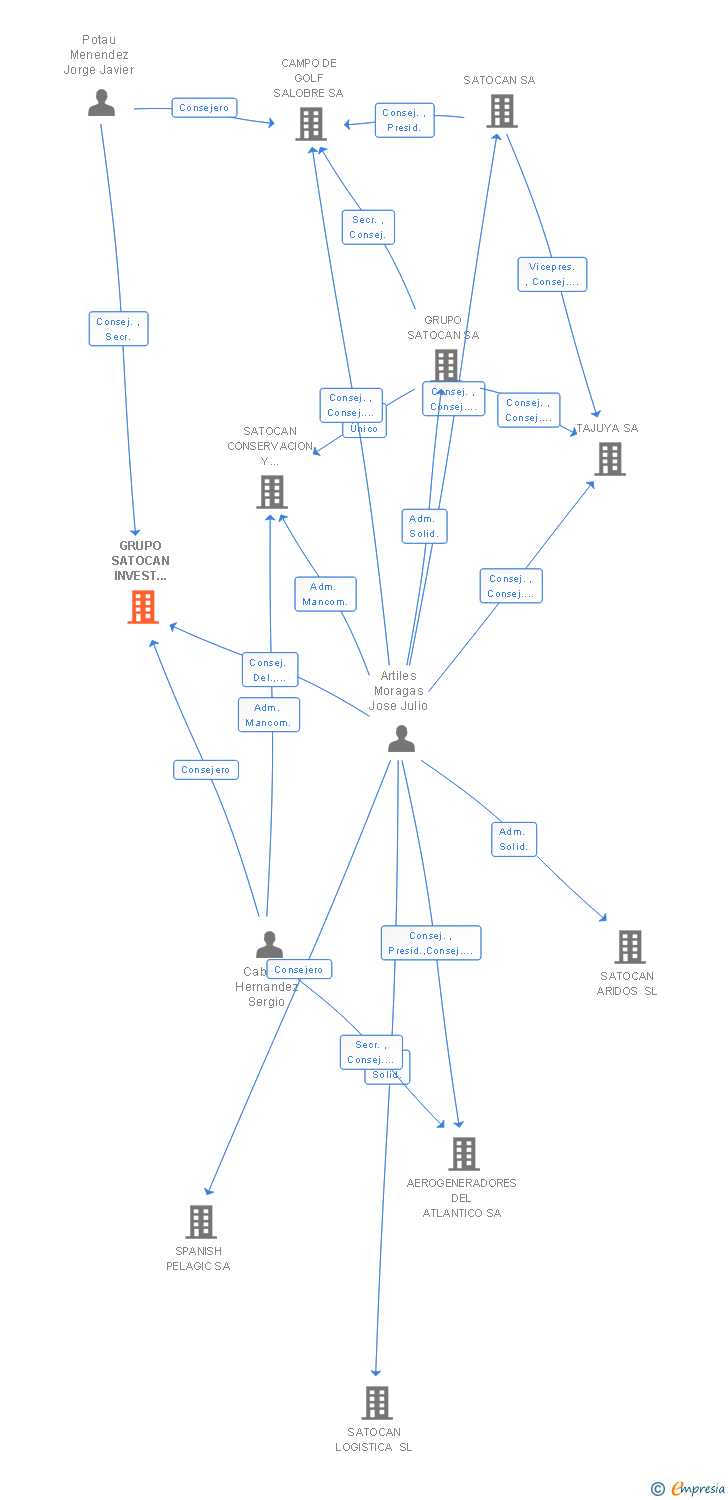 Vinculaciones societarias de SATOCAN NEXT SL