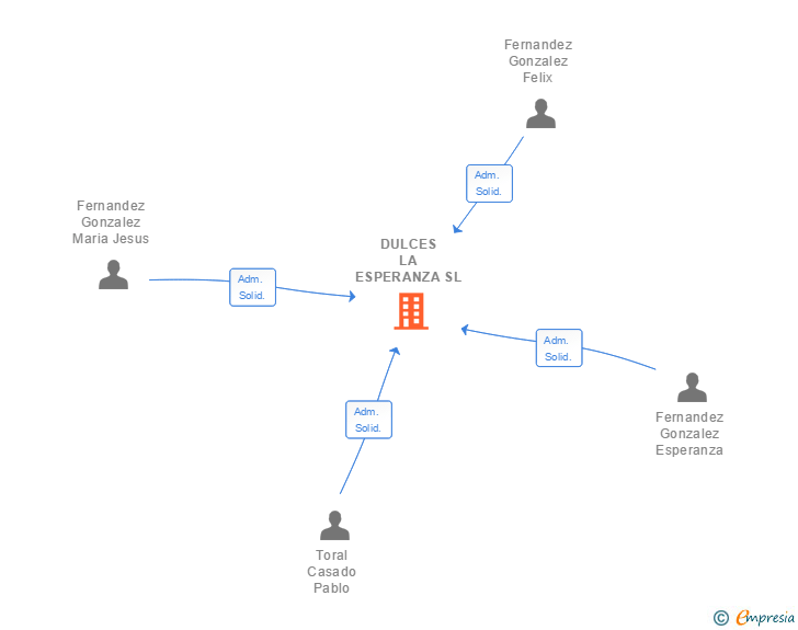Vinculaciones societarias de DULCES LA ESPERANZA SL
