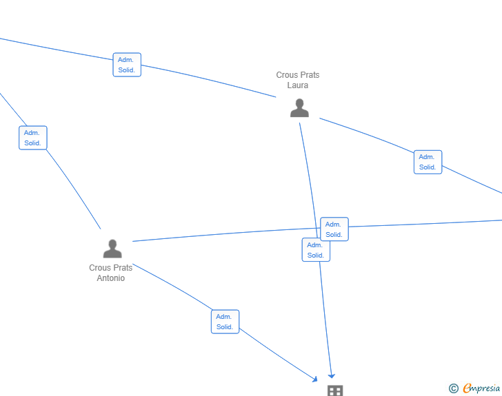 Vinculaciones societarias de LATOCRO SL