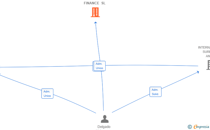 Vinculaciones societarias de ISAI FINANCE SL