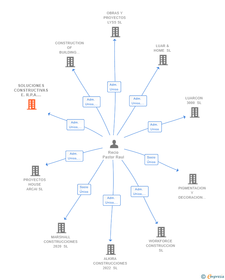 Vinculaciones societarias de SOLUCIONES CONSTRUCTIVAS E.R.P.A. 2023 SL