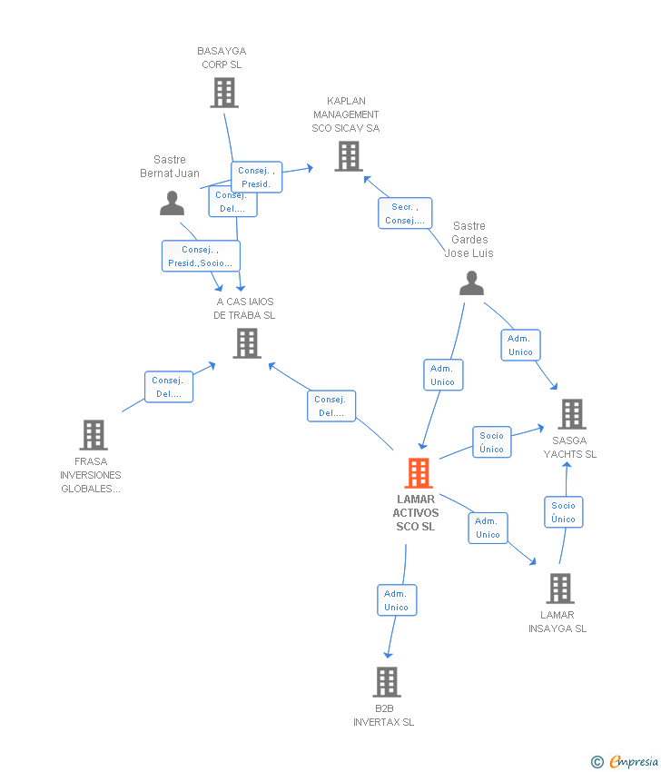 Vinculaciones societarias de LAMAR ACTIVOS SCO SL