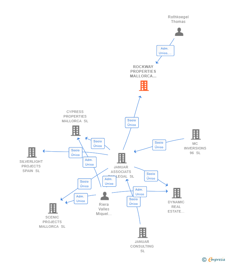 Vinculaciones societarias de ROCKWAY PROPERTIES MALLORCA SL