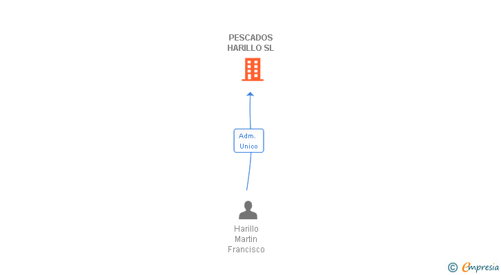 Vinculaciones societarias de PESCADOS HARILLO SL