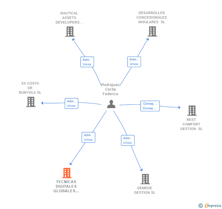 Vinculaciones societarias de TECNICAS DIGITALES GLOBALES SL