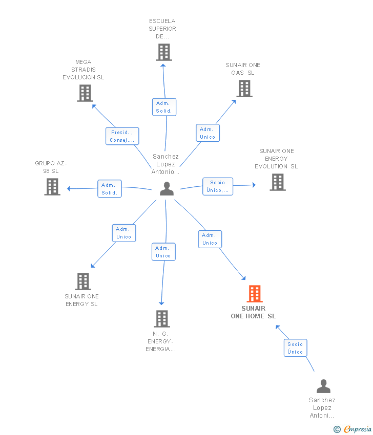 Vinculaciones societarias de SUNAIR ONE HOME SL