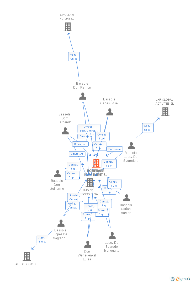 Vinculaciones societarias de HOMEBASS INVESTMENT SL