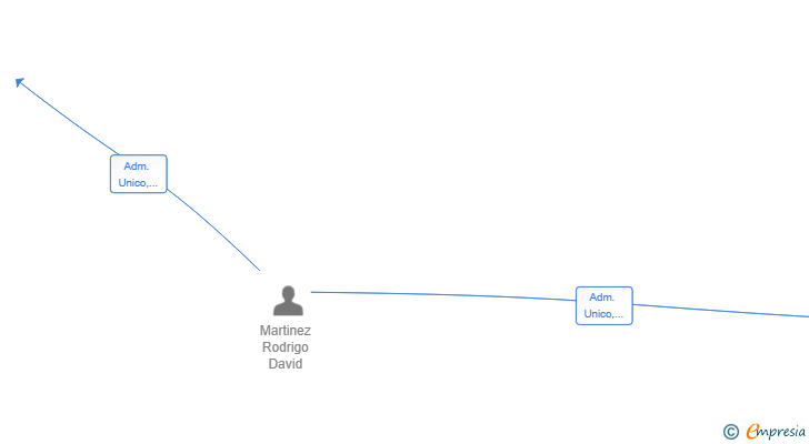 Vinculaciones societarias de TALAND CONSULTING SL