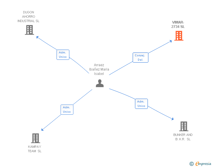 Vinculaciones societarias de VIMAR-2734 SL