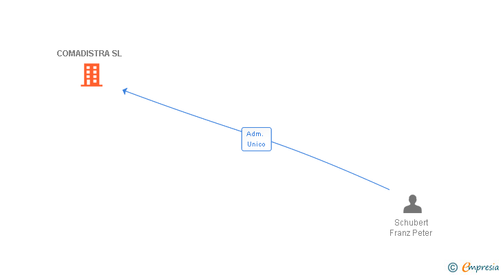 Vinculaciones societarias de COMADISTRA SL
