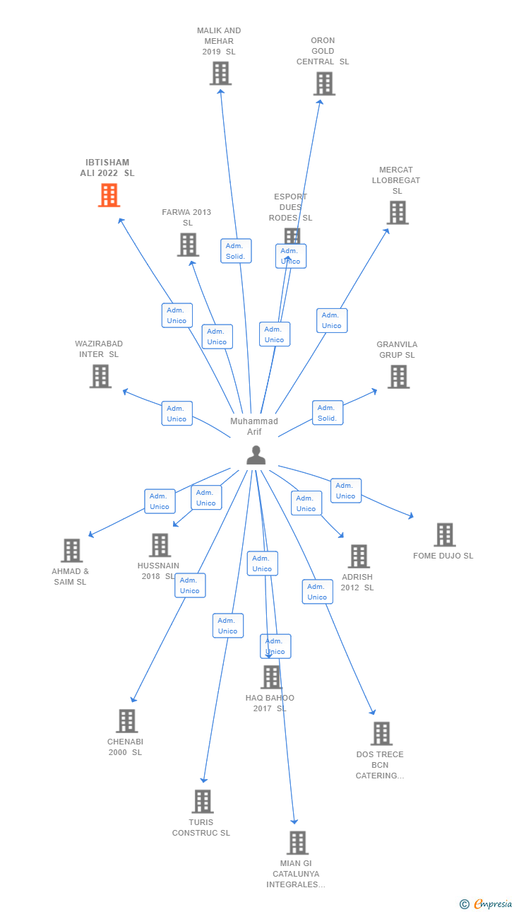 Vinculaciones societarias de IBTISHAM ALI 2022 SL
