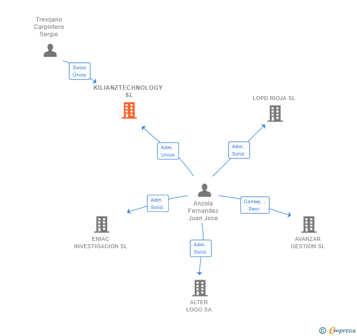Vinculaciones societarias de KILIANZTECHNOLOGY SL