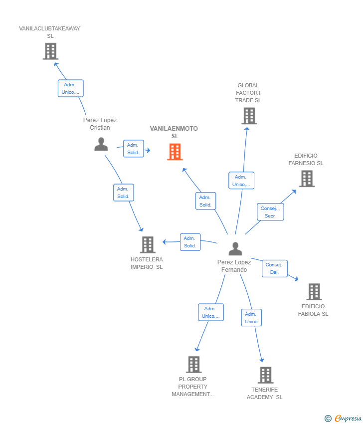 Vinculaciones societarias de VANILAENMOTO SL