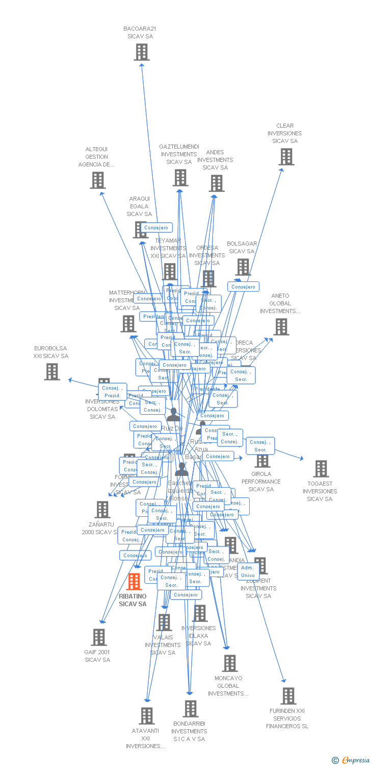 Vinculaciones societarias de RIBATINO SICAV SA