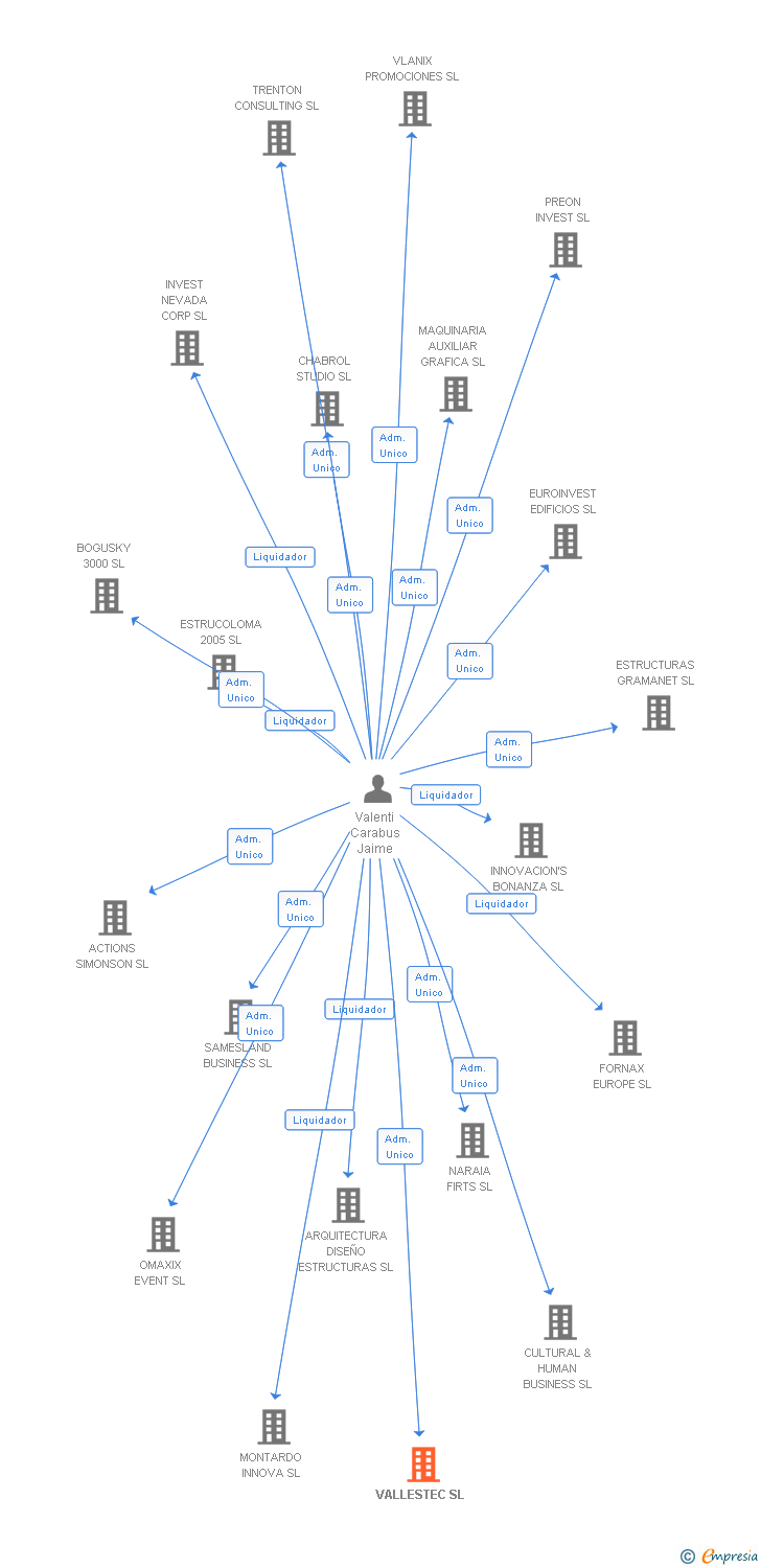 Vinculaciones societarias de VALLESTEC SL